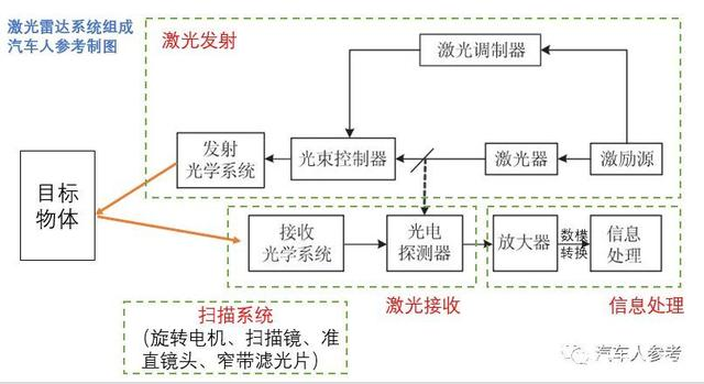 激光雷達(dá)的最大優(yōu)勢(shì)，四大系統(tǒng)，八個(gè)指標(biāo)